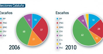 Resultados Eleccines Cataluña2010