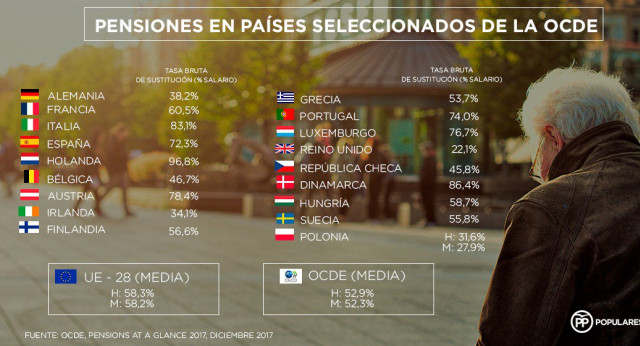 Las pensiones en los países seleccionados por la OCDE